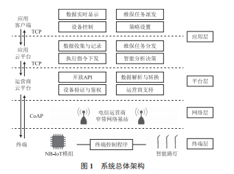  NB-IoT ĳ·ϵy(tng)OӋ